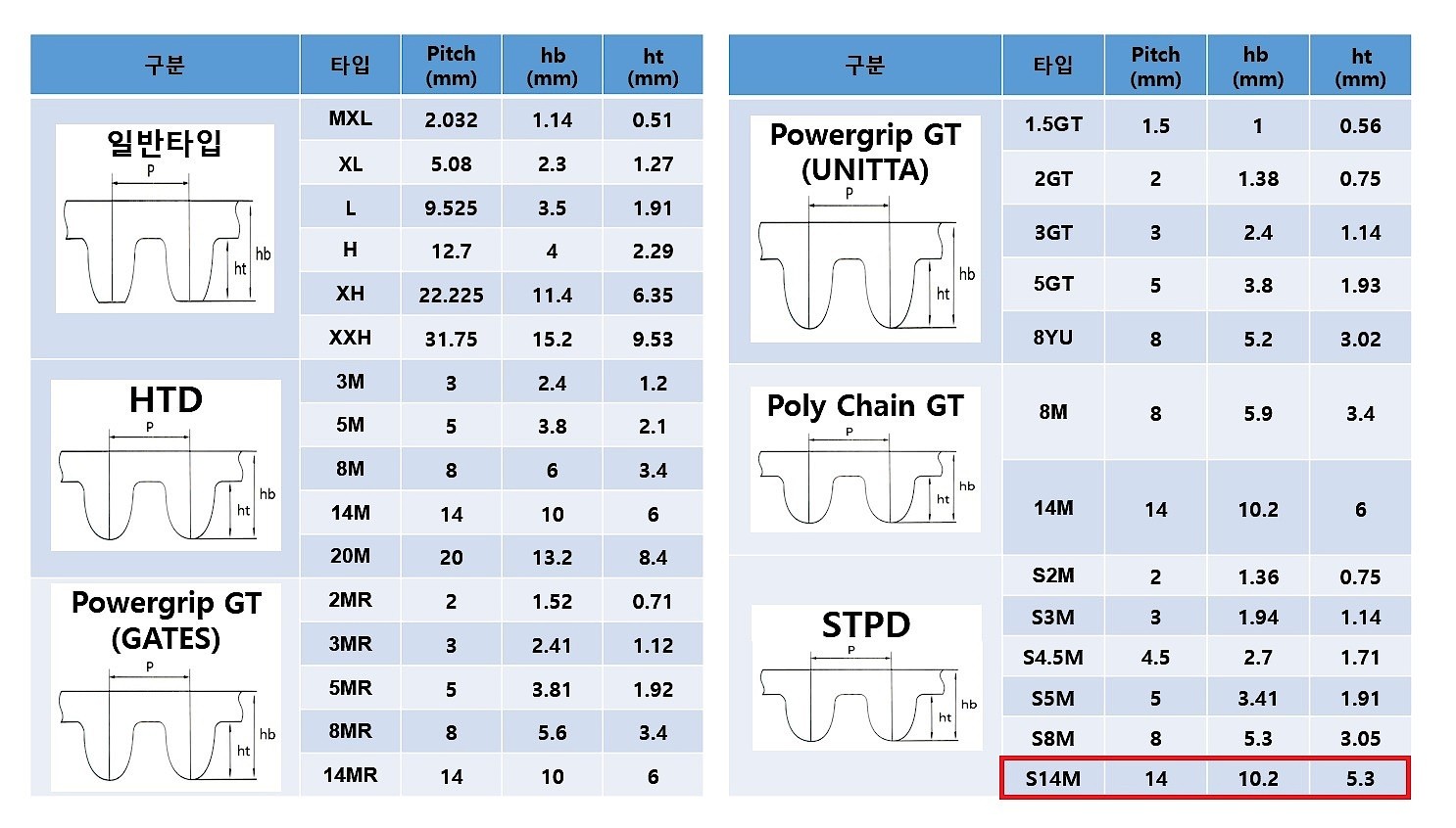 슈퍼 토크 싱크로 벨트 (S14M/120mm)_상세페이지