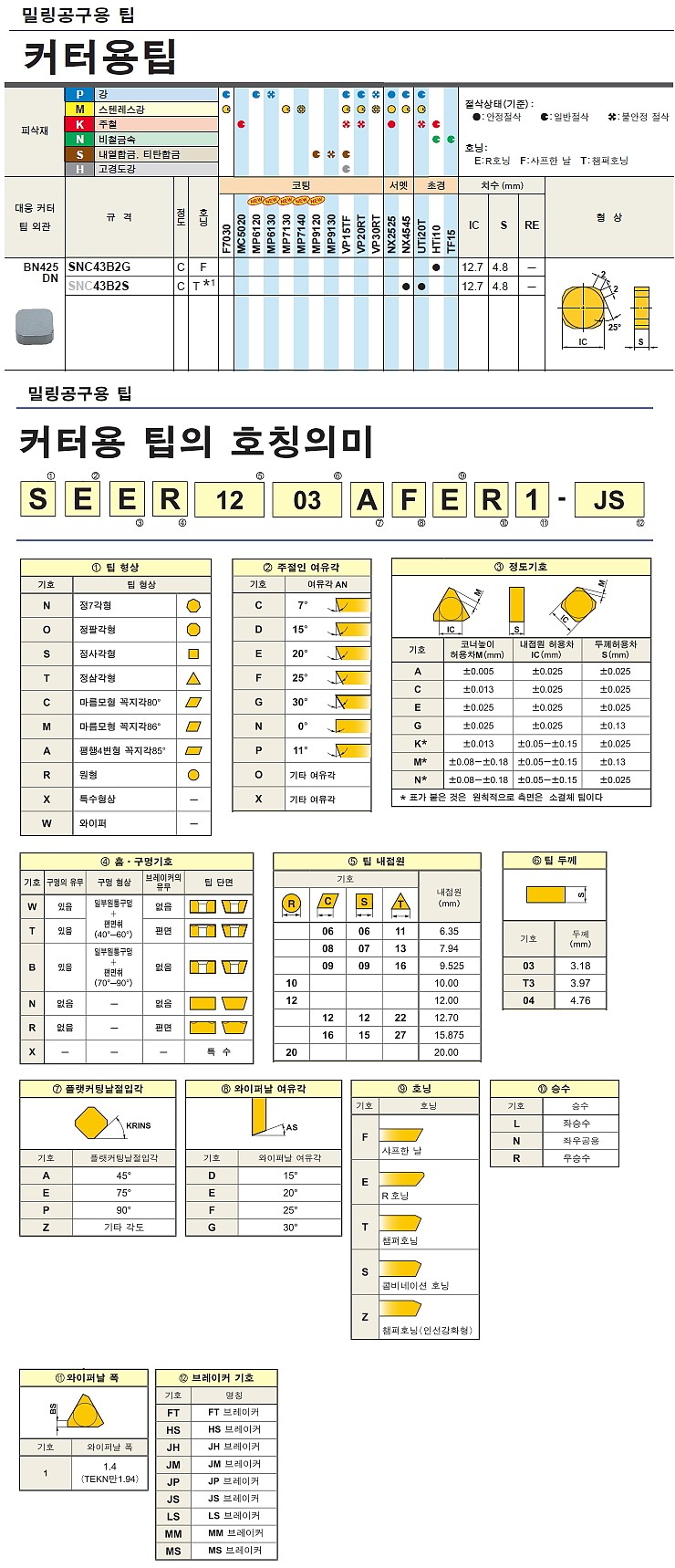 밀링 인서트 (SNC UTi20T)_상세페이지