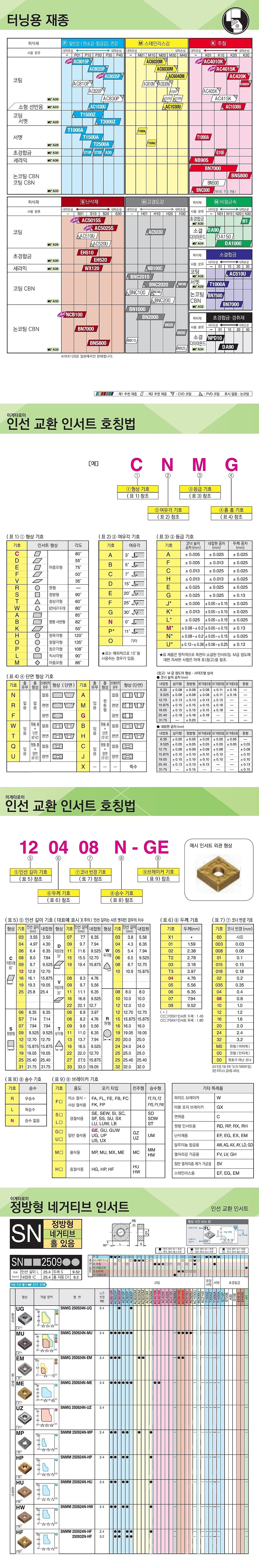 터닝인서트 (SNMM 250924N-HU)_상세페이지