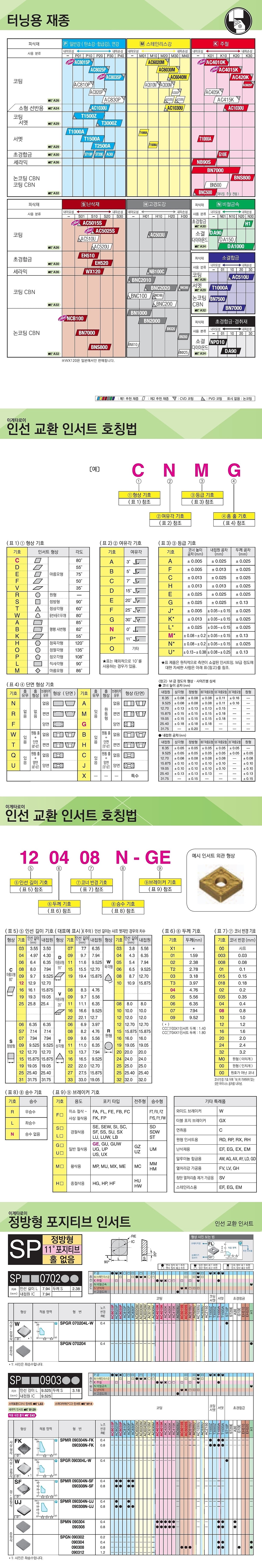 터닝인서트 (SPMR 090308N-SF)_상세페이지
