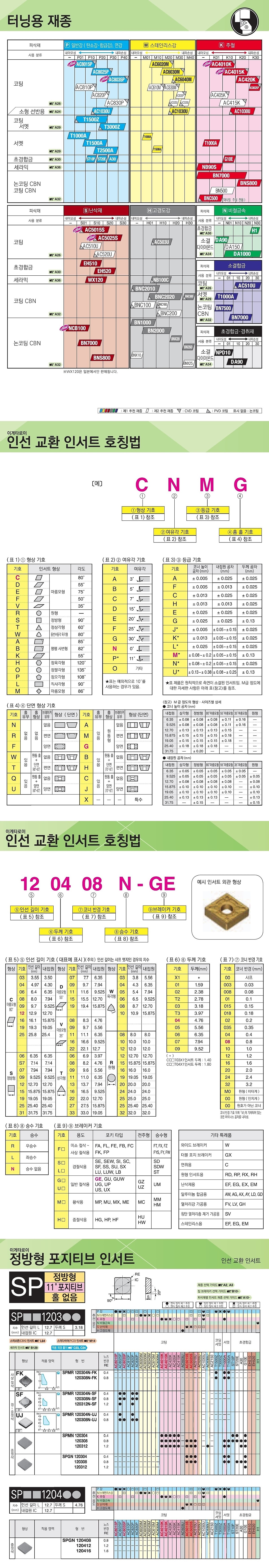 터닝인서트 (SPMN 120304)_상세페이지