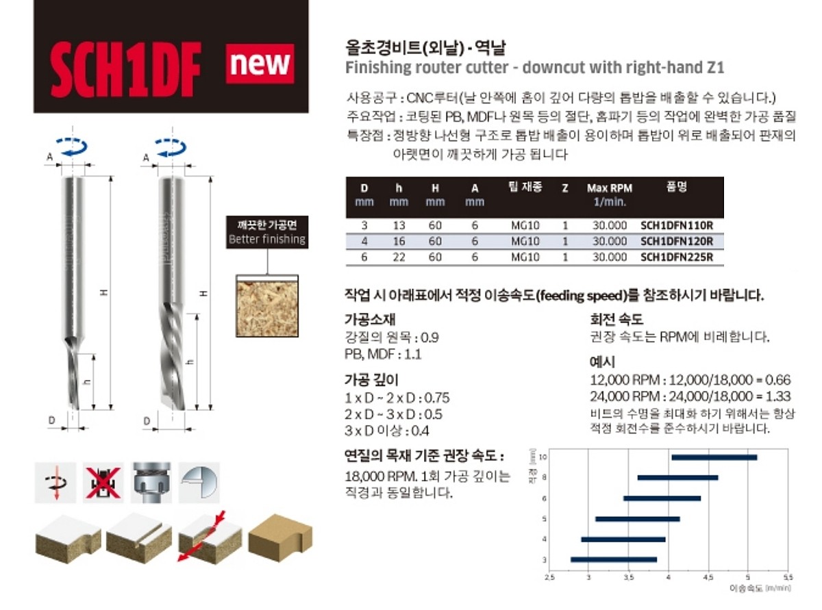 올초경 트리머 비트 (SCH1DF, 역날/외날)_상세페이지