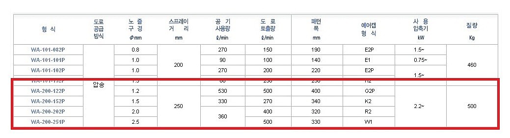 자동 스프레이건 (WA-200 Series)_상세페이지
