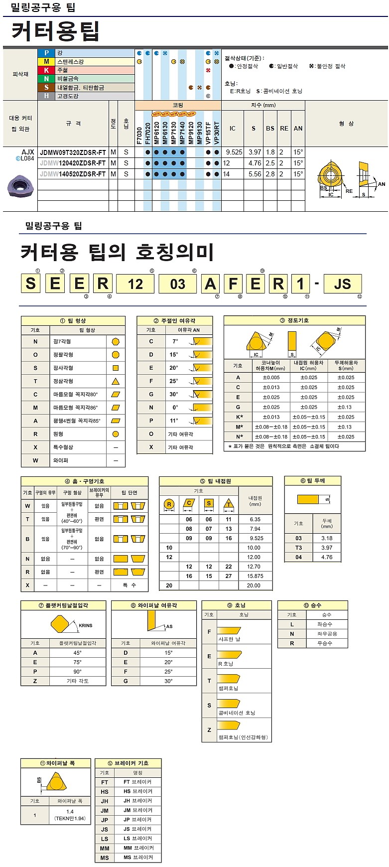 밀링 인서트 (JDMW ZDSR-FT FH7020)_상세페이지