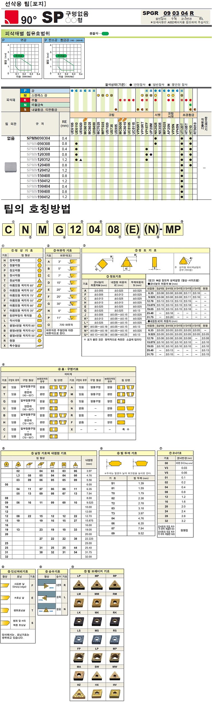 터닝 인서트 (SPMN HTi10)_상세페이지
