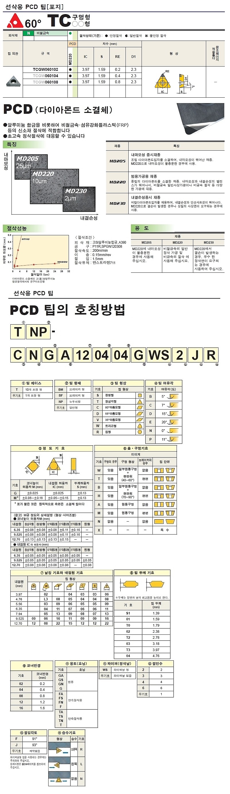 PCD 터닝 인서트 (TCGW MD220)_상세페이지