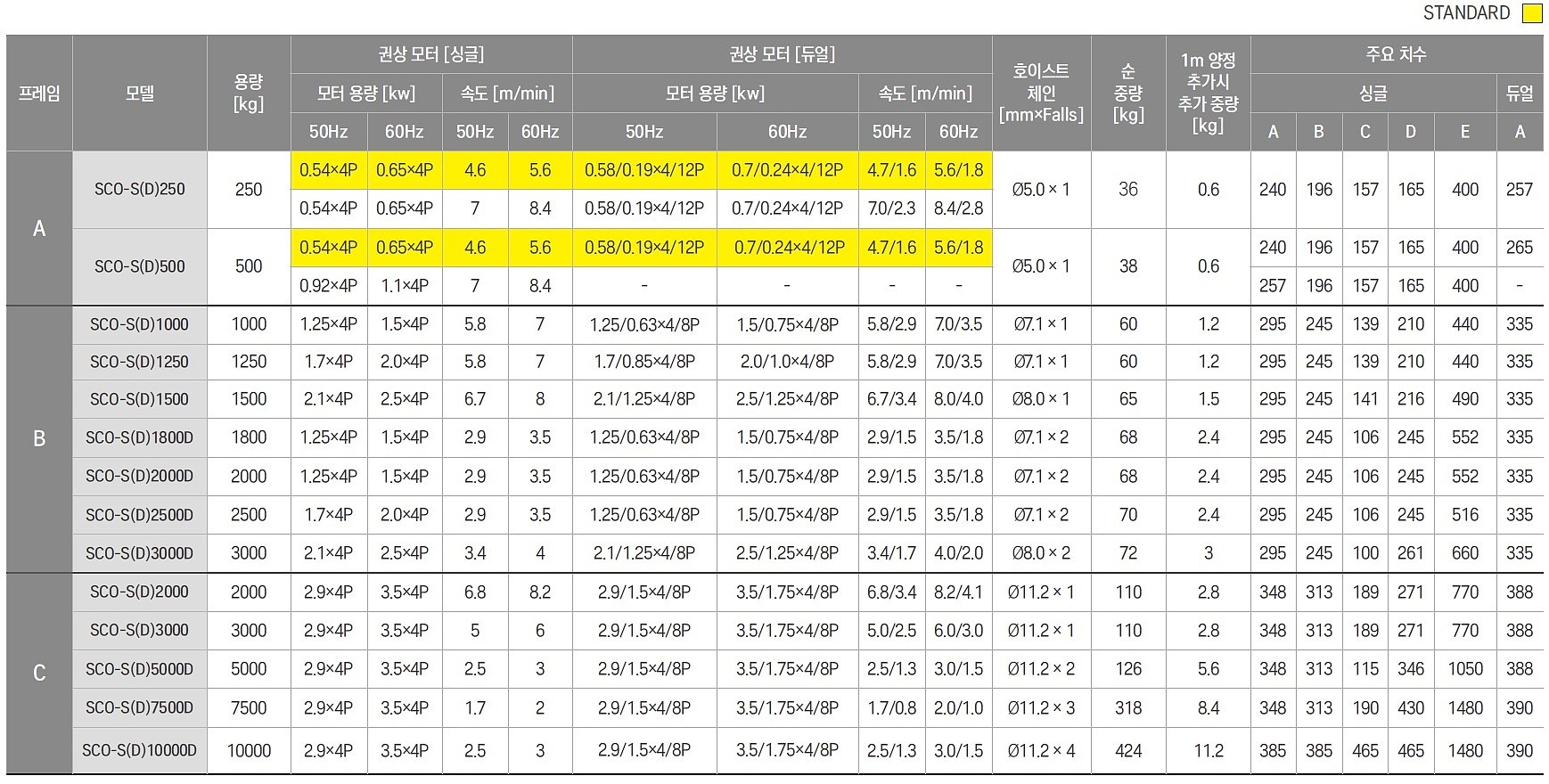 전동 체인 호이스트 (SMO-D7500D/2점식/후크타입/듀얼스피드)_상세페이지