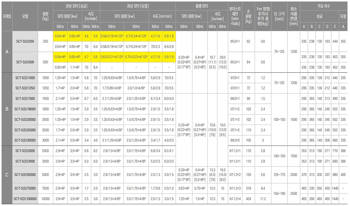 전동 체인 호이스트 (SMT-D7500D / 전동트롤리타입 / 듀얼스피드)_상세페이지
