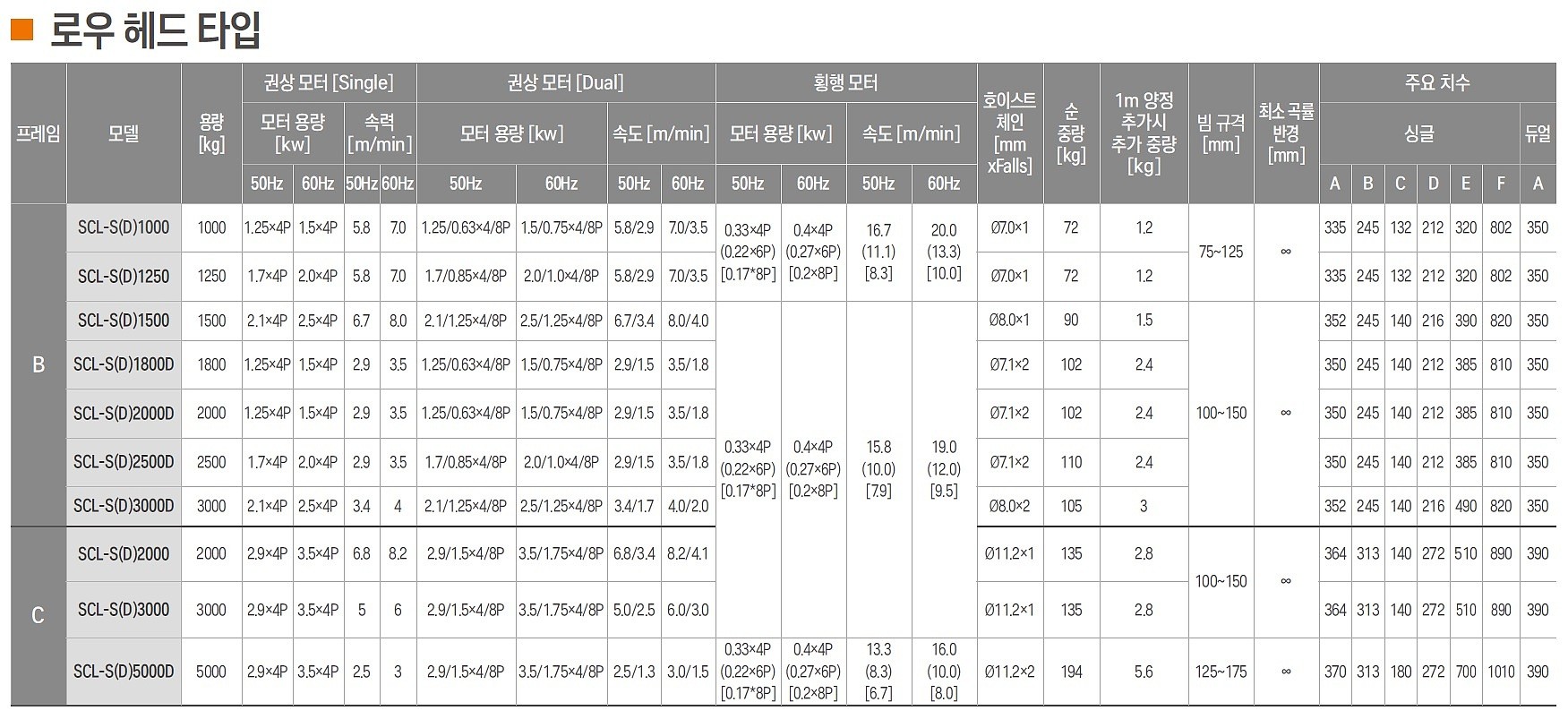 전동 체인 호이스트 (SML-S1000 / 로우헤드타입)_상세페이지