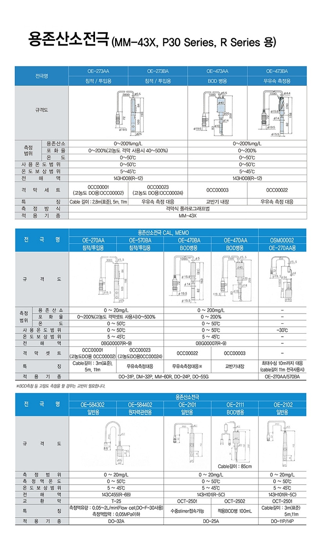 용존산소전극  액세서리 (MM-43X, P30, R 시리즈용)_상세페이지