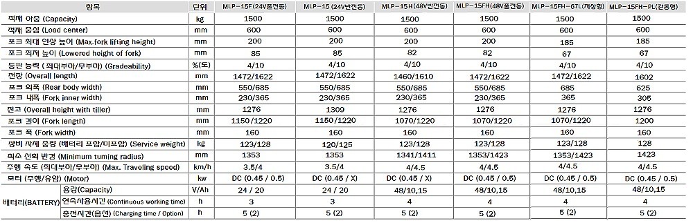반전동 리튬충전 핸드파렛트트럭 (MLP-15)_상세페이지