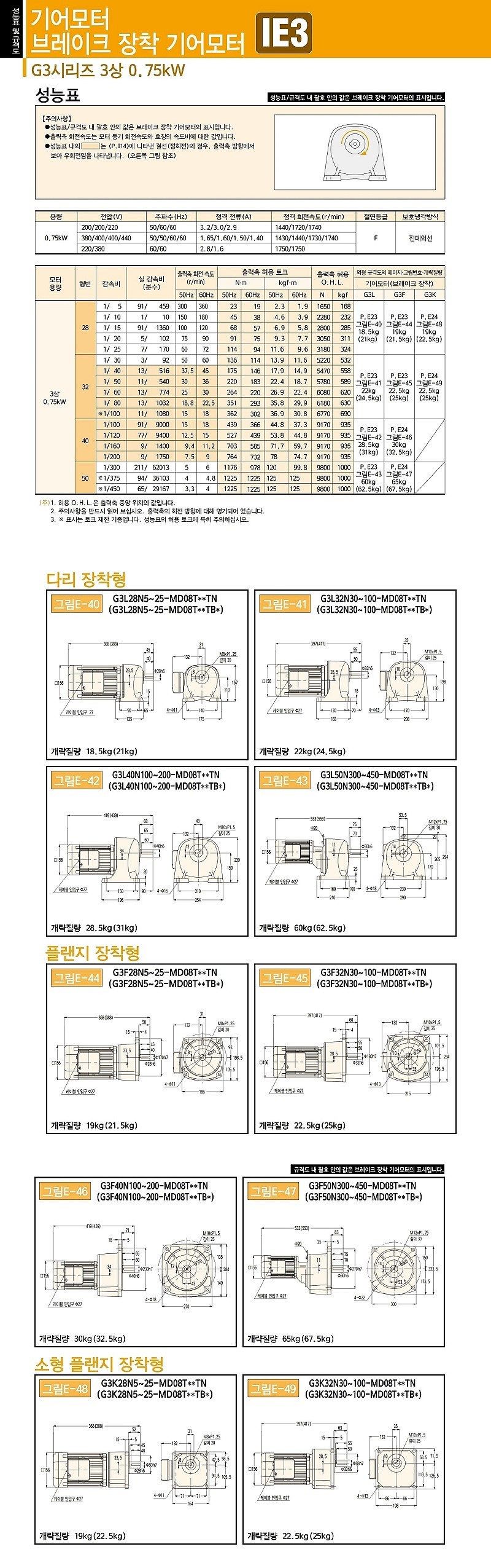 신형 평행축 기어드모터 (0.75KW, 삼상, 수평)_상세페이지