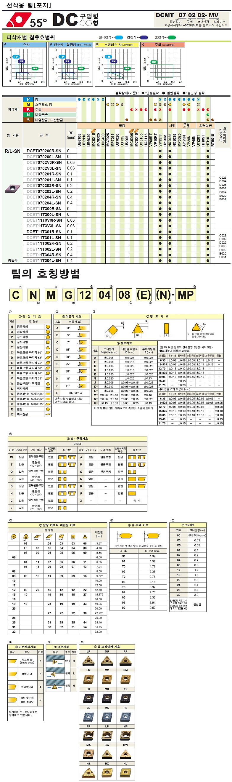 터닝 인서트 (DCET L/R-SN NX2525)_상세페이지