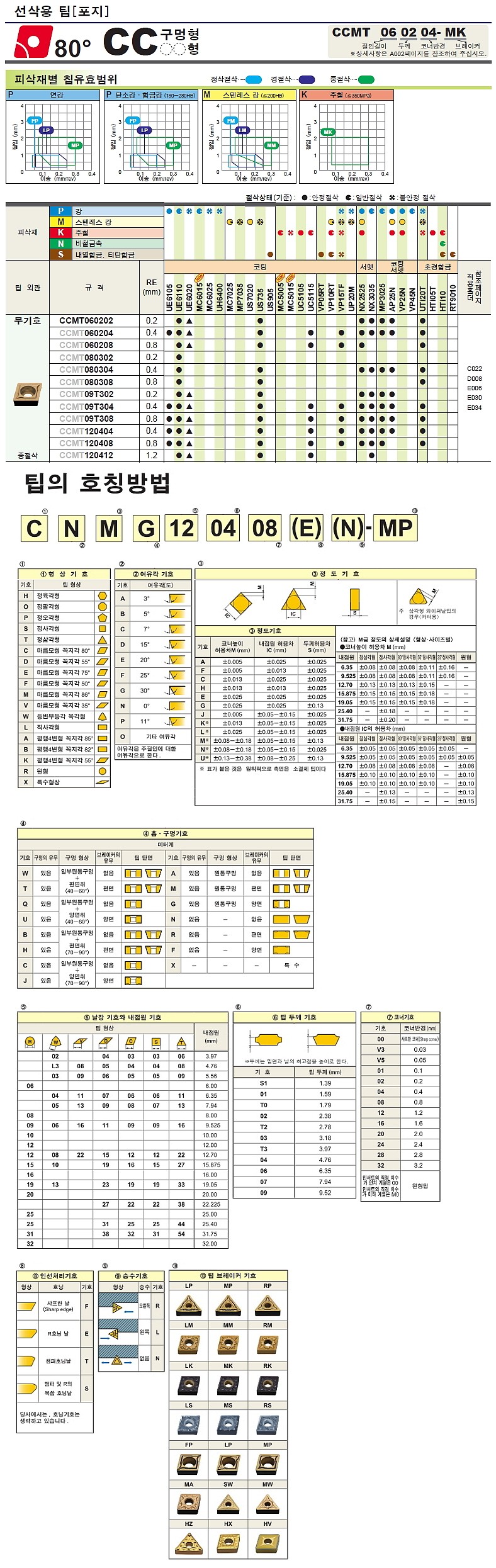 터닝 인서트 (CCMT NX3035)_상세페이지