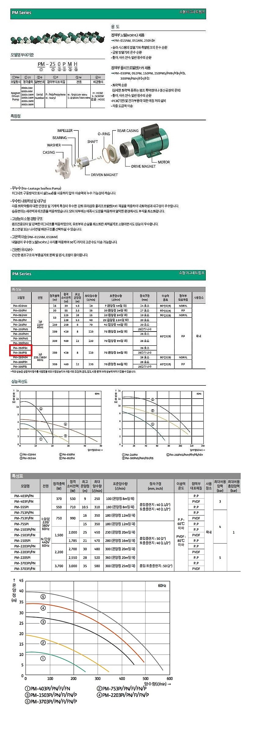 화학용 펌프 (PM-삼상 220/380)_상세페이지