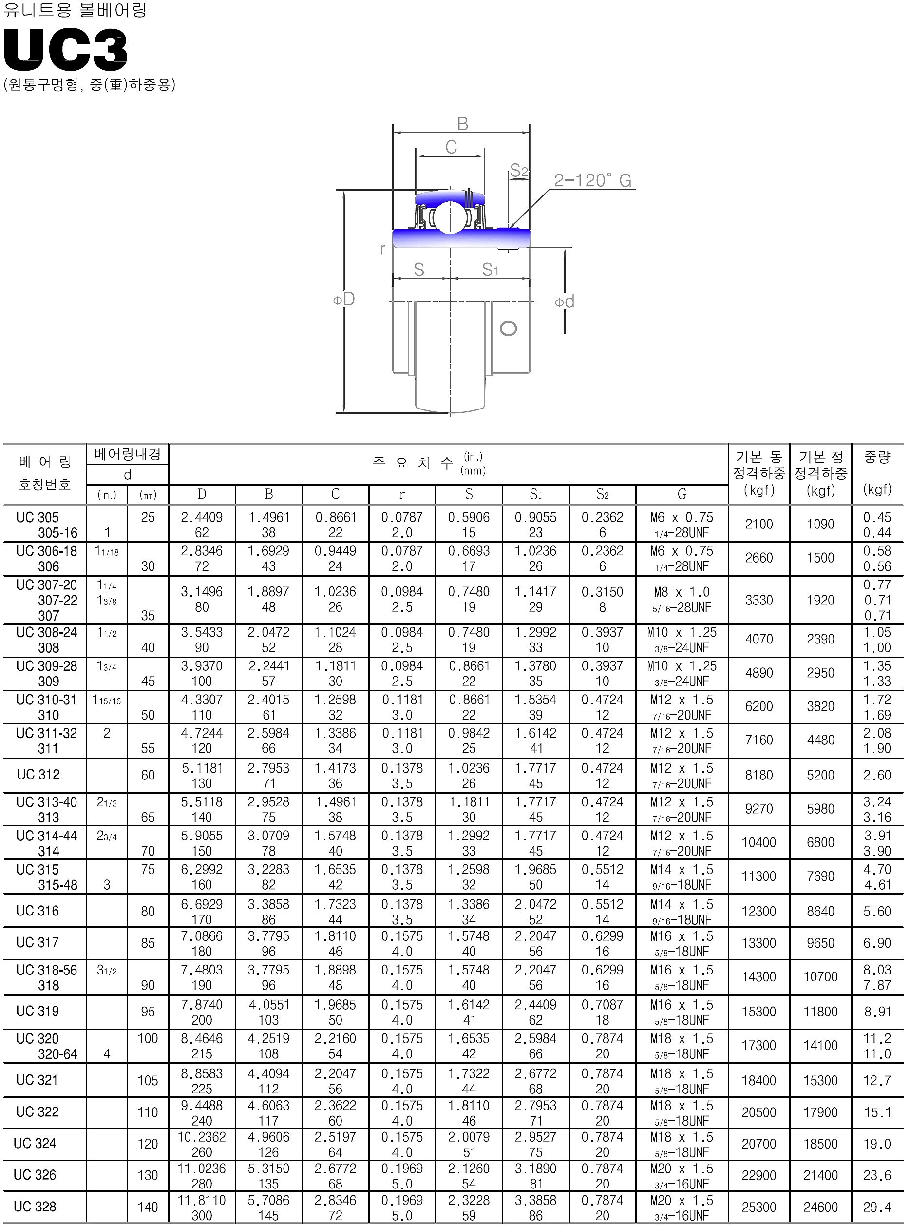유니트용 볼베어링 (UC3)_상세페이지