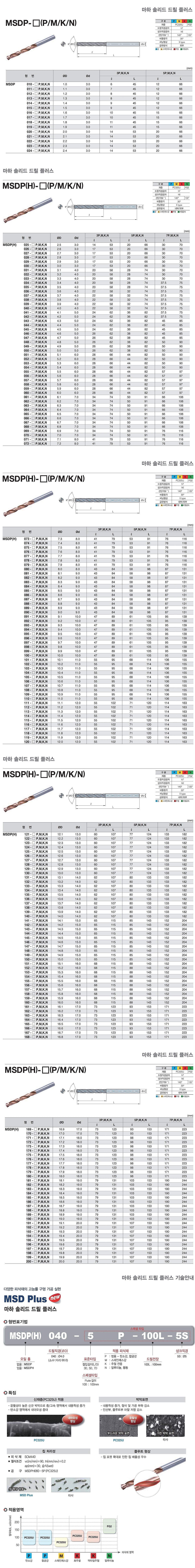 마하 솔리드 드릴 플러스 (MSDP-3P 1.0 ~ 10.0)_상세페이지