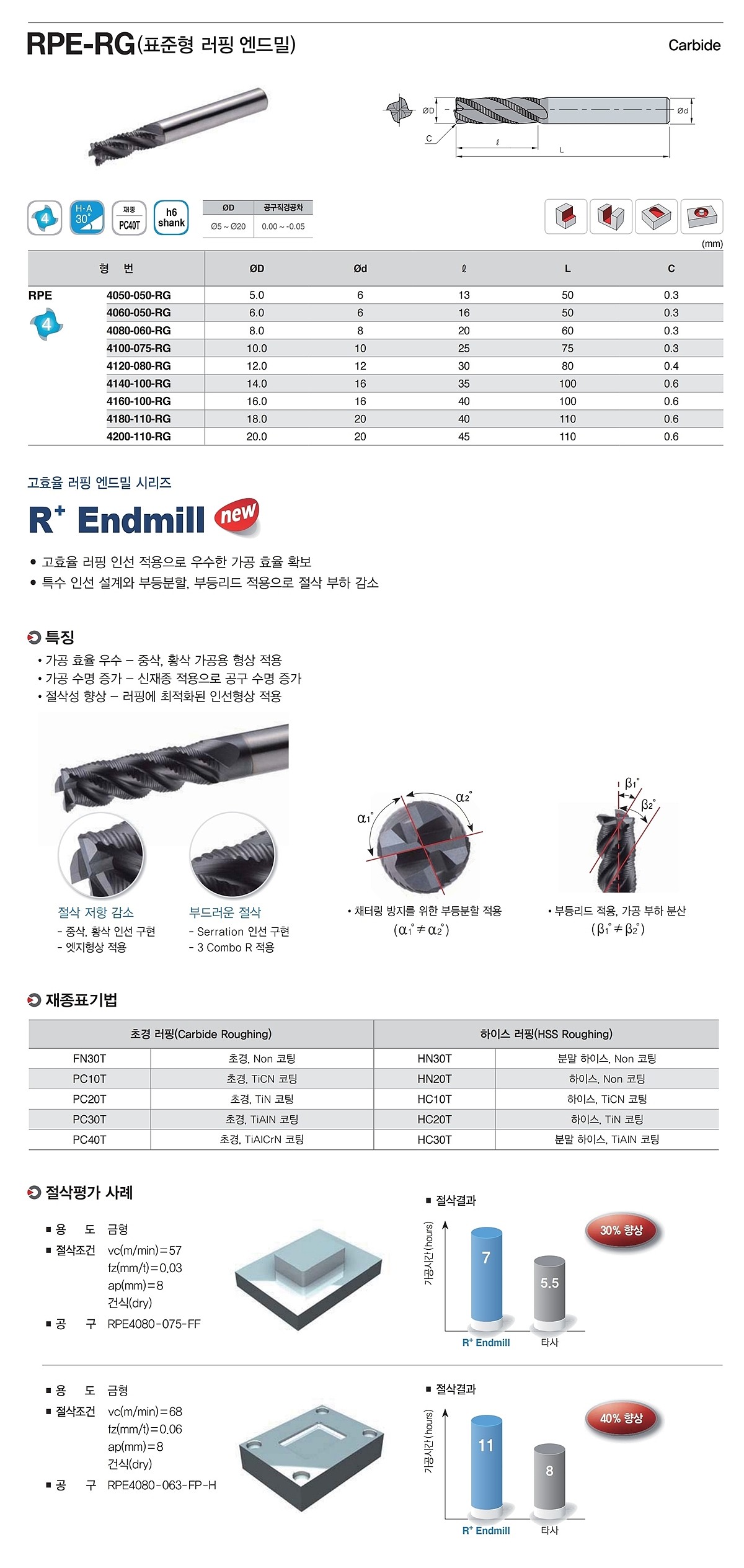 초경 4날 표준형 라핑 엔드밀 (RPE-RG)_상세페이지