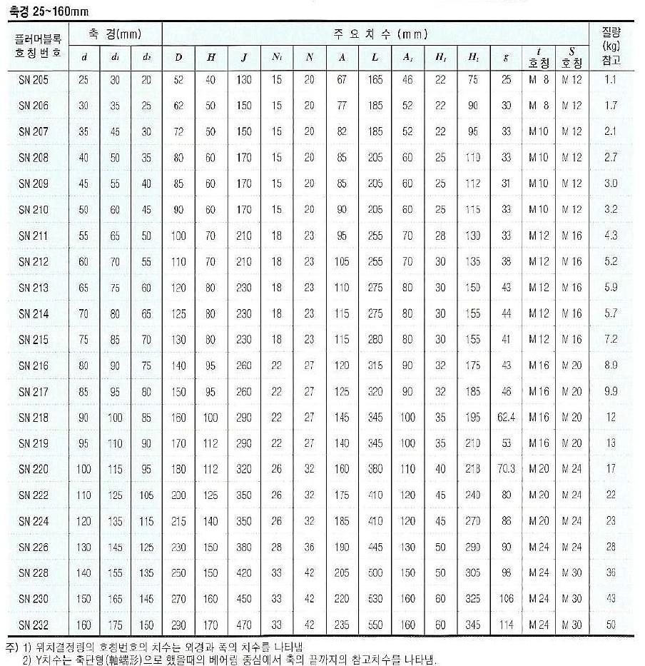 대구경/원통구멍형 베어링용 플러머블록 (SN2)_상세페이지