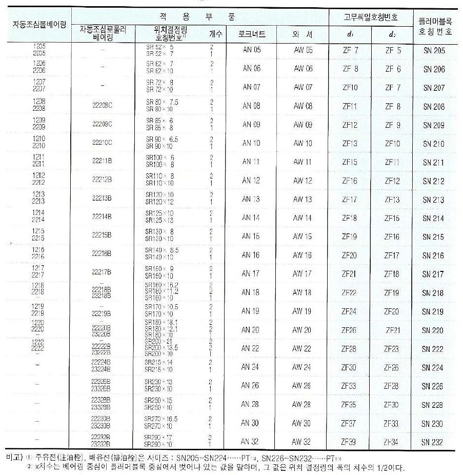대구경/원통구멍형 베어링용 플러머블록 (SN2)_상세페이지