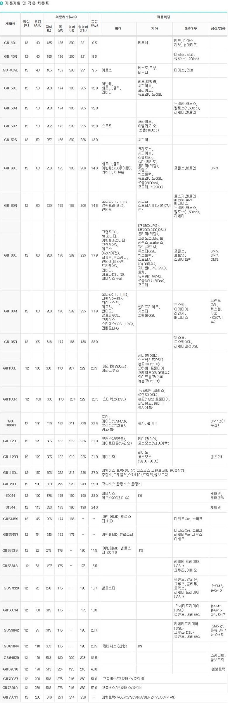 차량용 배터리 (GB 80L)_상세페이지