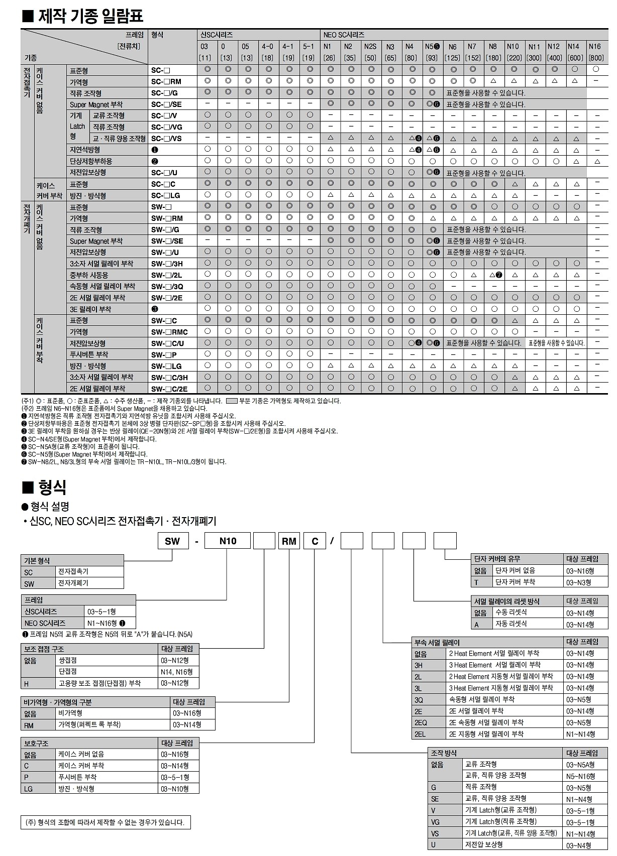 전자개폐기 (SW-N2/G Series)_상세페이지