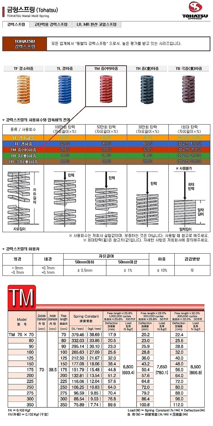 금형 스프링 (TM 중하중 외경 70)_상세페이지