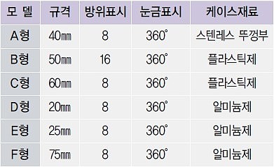 나침반 (KSIC-3637)_상세페이지