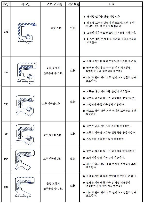 오일링 (NBR, KC타입 / d-5~90)_상세페이지