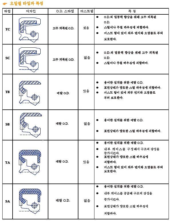 오일링 (NBR, TC타입 / d-11~14)_상세페이지