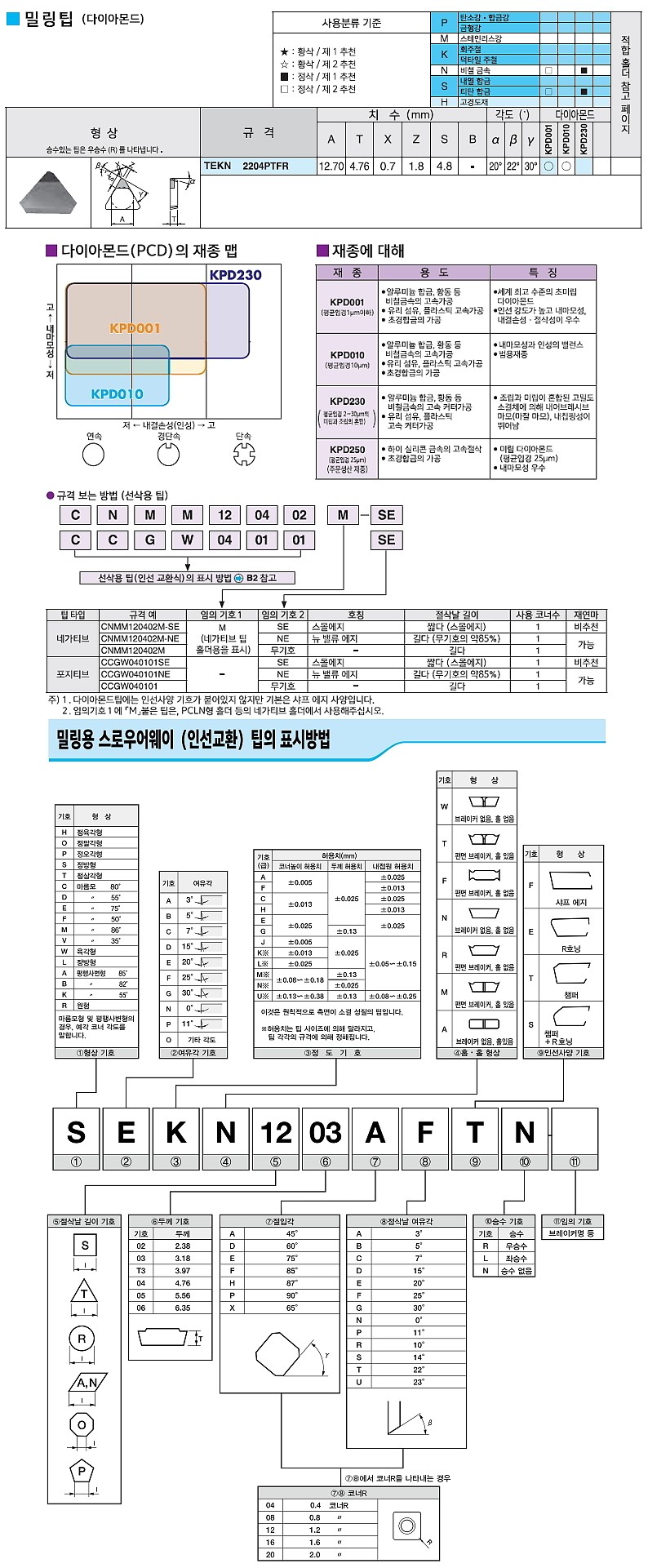 PCD 밀링 인서트 (TEKN PTFR KPD010)_상세페이지
