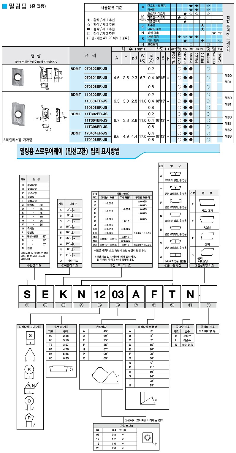 밀링 인서트 (BDMT ER-JS PR830)_상세페이지