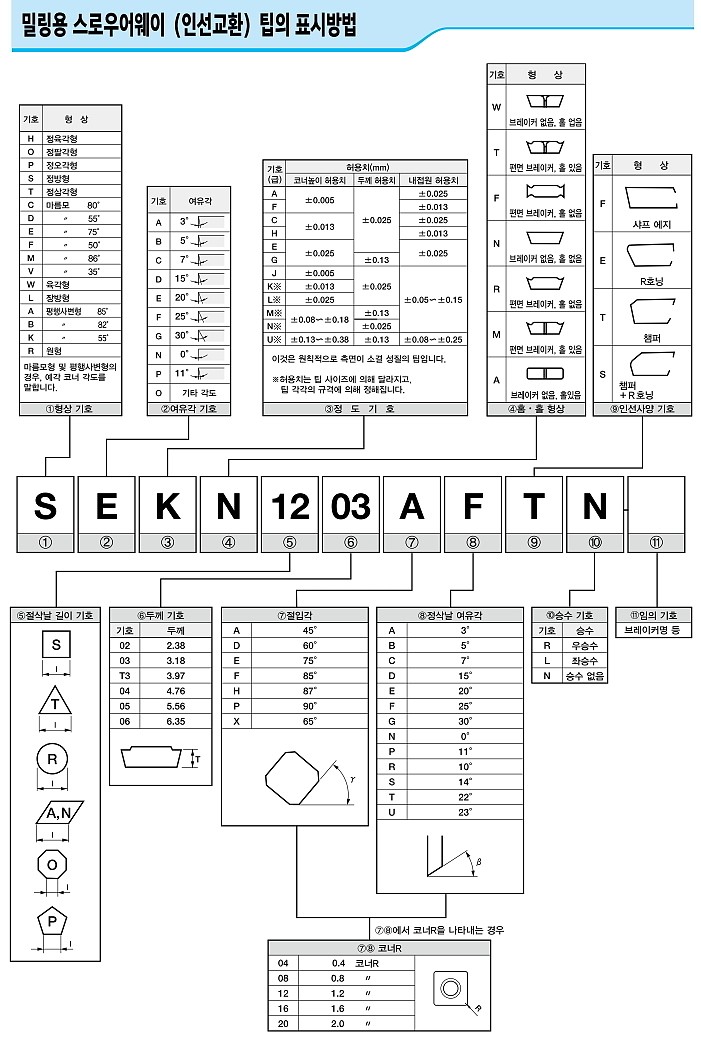 밀링 인서트 (NDMT ER-D KW10)_상세페이지