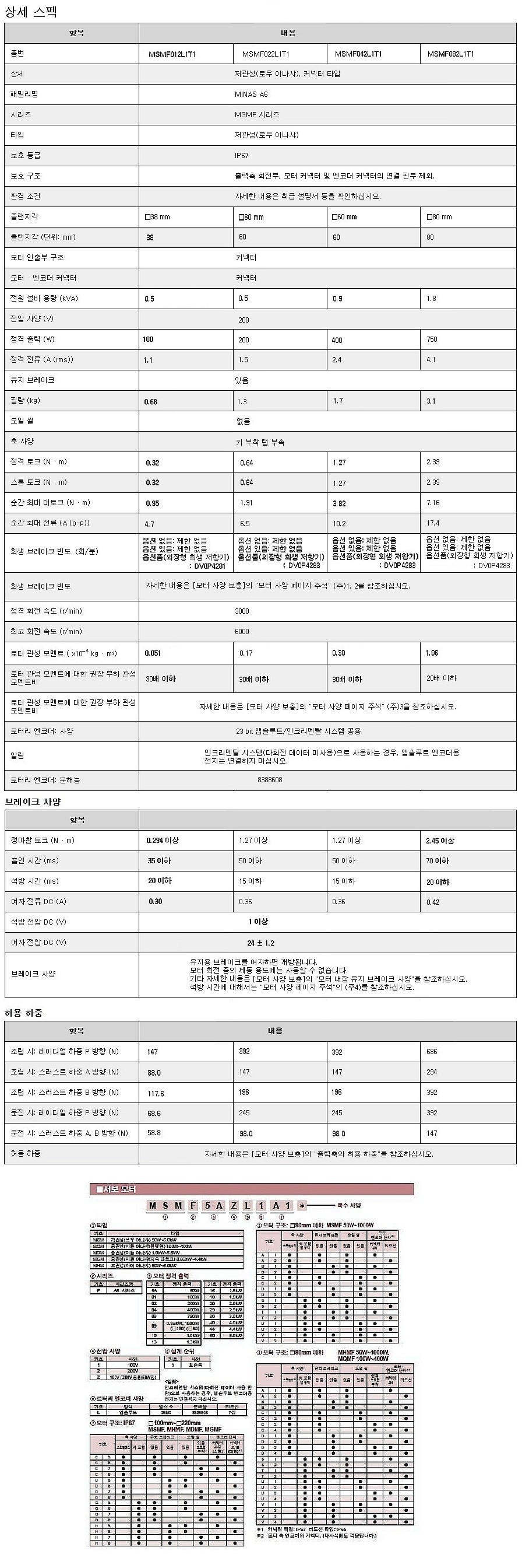 EtherCAT MINAS A6B 서보 모터 (MSMF-L1T1)_상세페이지