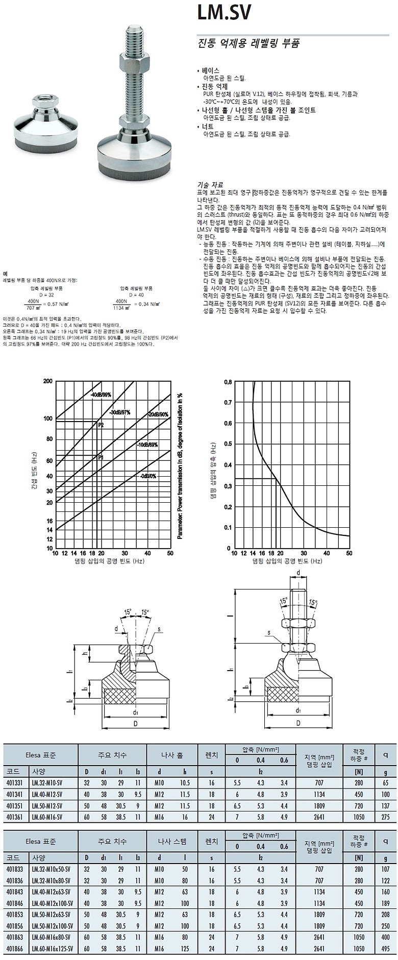 진동 억제용 레벨링 부품 (LM.SV)_상세페이지