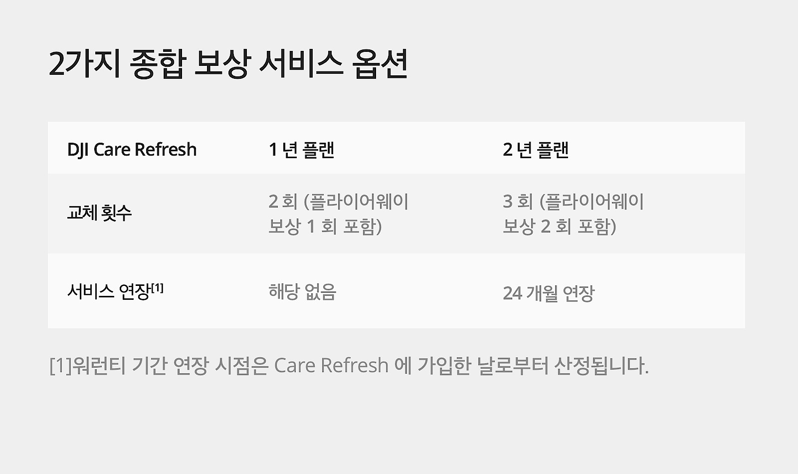 케어 리프레시 1년 플랜 (Mavic 3 Pro Cine)_상세페이지