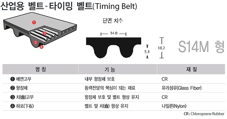산업용 타이밍 벨트 (STPD형 S14M/220mm)_상세페이지