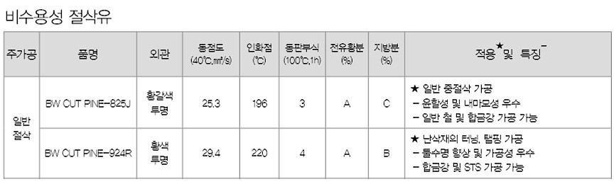 비수용성 절삭유 (BW CUT PINE Series)_상세페이지