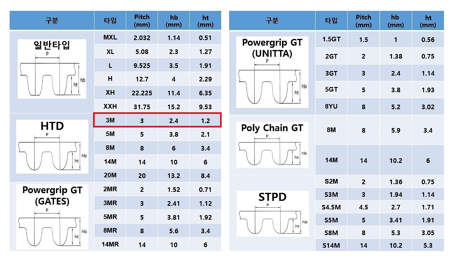 산업용타이밍벨트 (HTD형 3M/130mm)_상세페이지