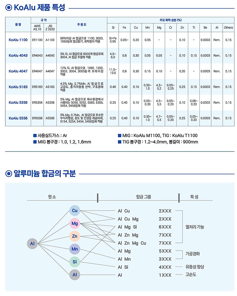 알루미늄 티그봉 (KoAlu-T4043)_상세페이지