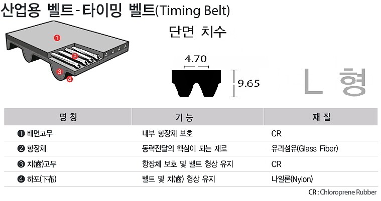 산업용타이밍벨트 (L형/400mm)_상세페이지