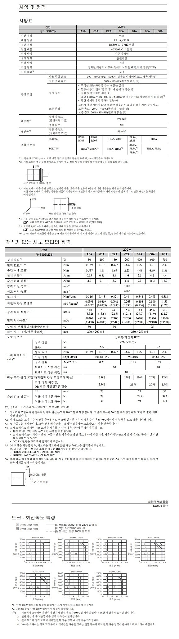 Sigma-7 회전형 서보 모터 (SGM7J)_상세페이지