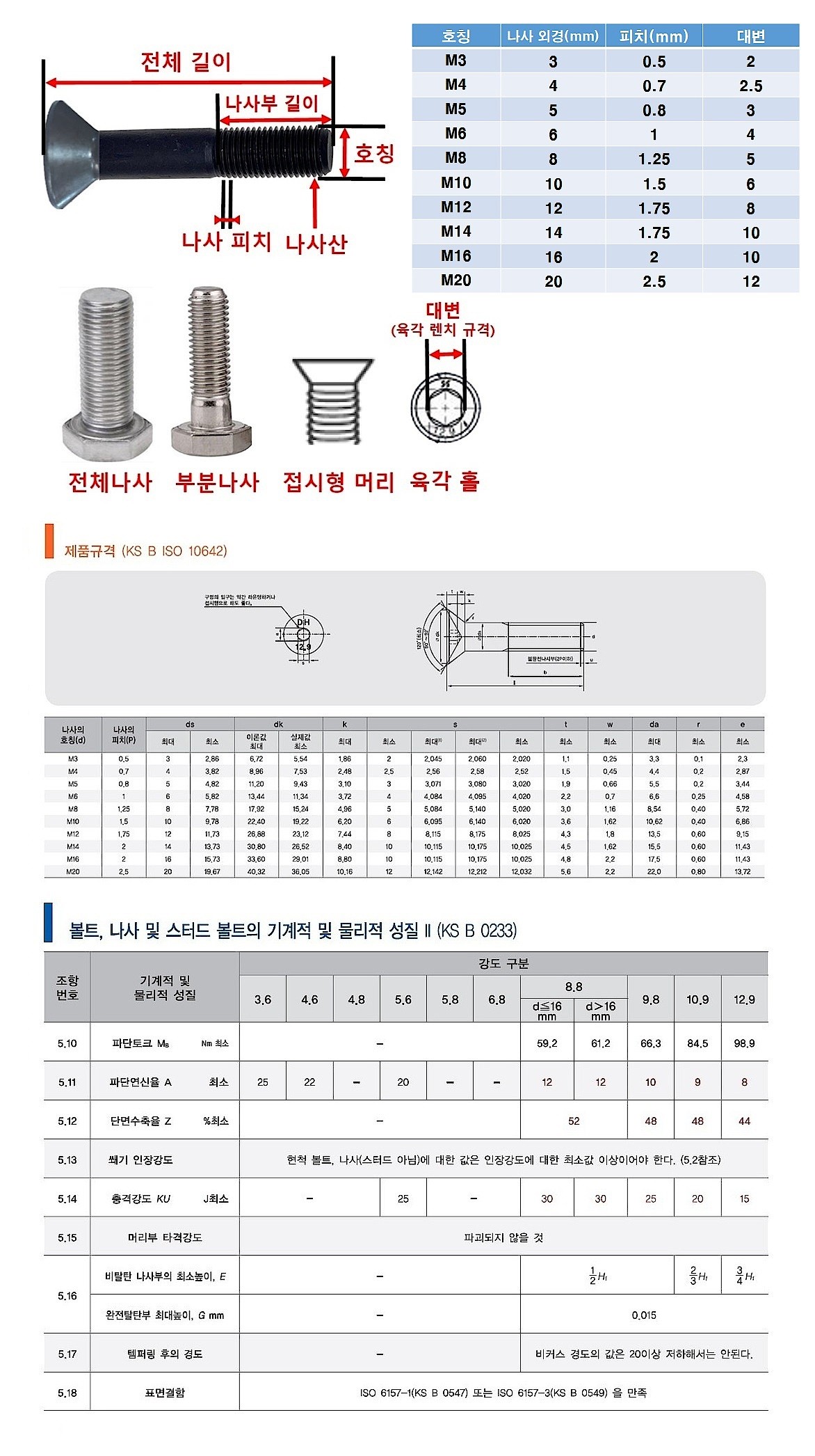 접시머리 육각소켓 렌치볼트 (SCM435, 흑색산화피막도금, M10~M20)_상세페이지