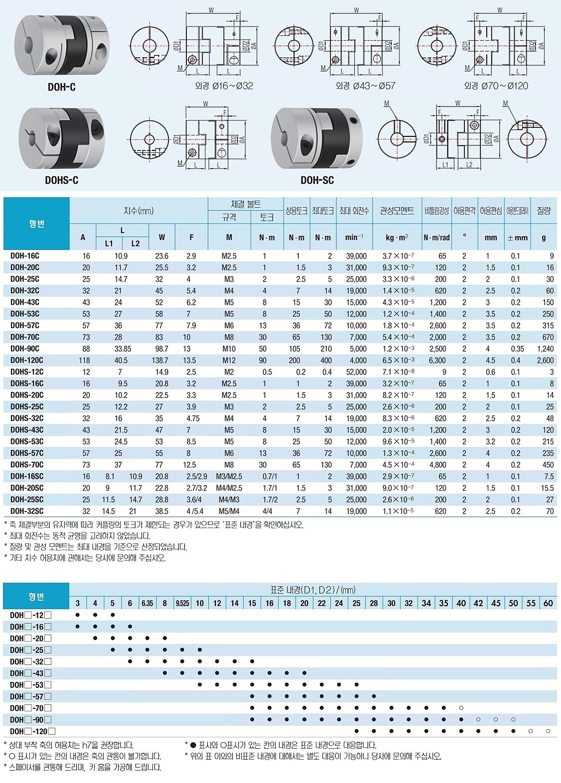 정밀급 카플링 (DOHS-70C)_상세페이지