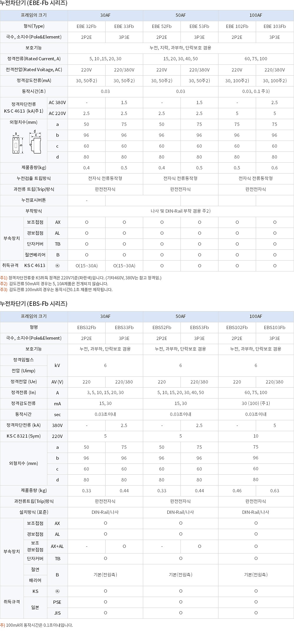 산업용 분전반용 누전차단기 (EBS-Fb Type, 30AF)_상세페이지