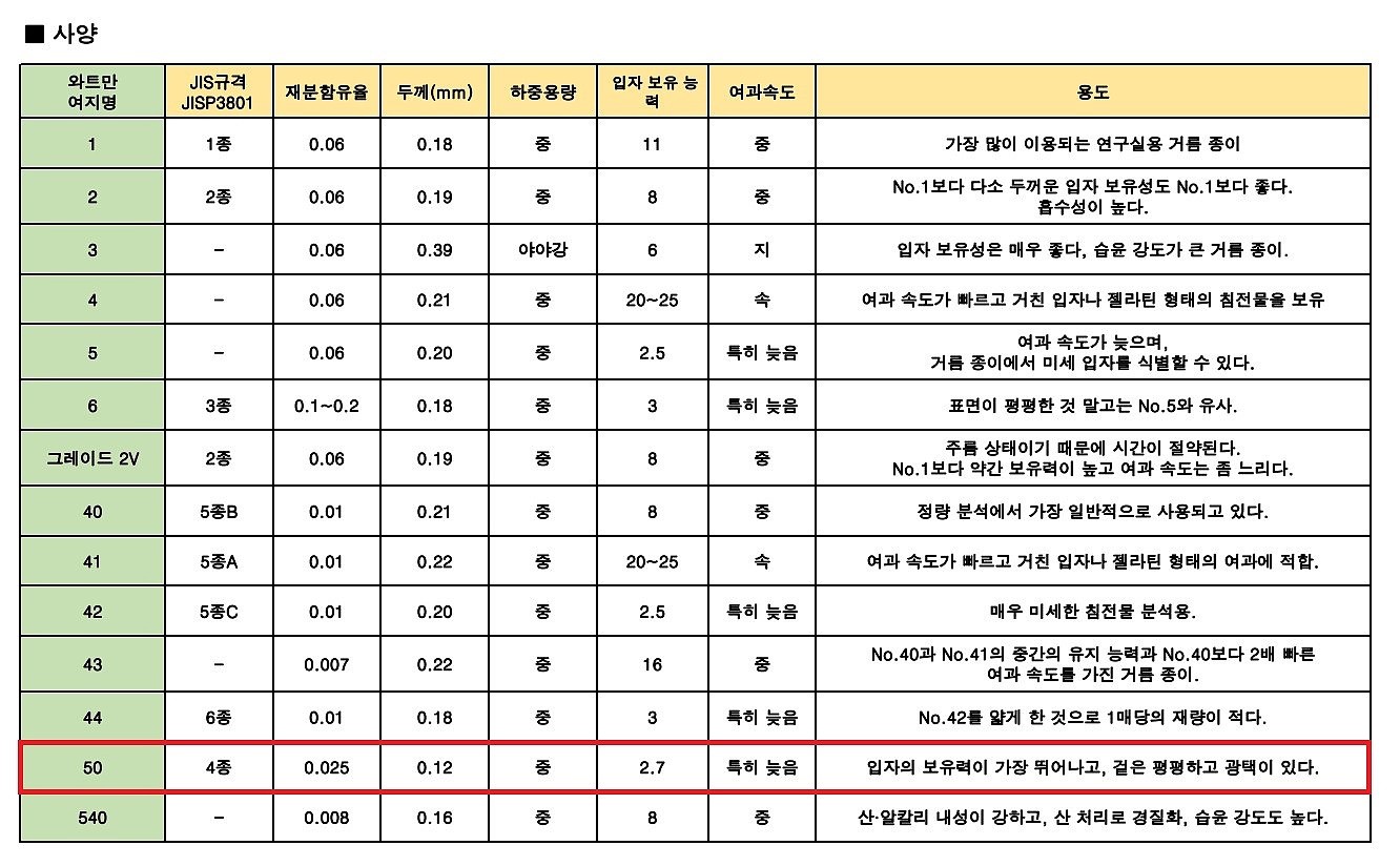 저회분 경질 정량 여과지 (Grade 50, 2.7㎛)_상세페이지