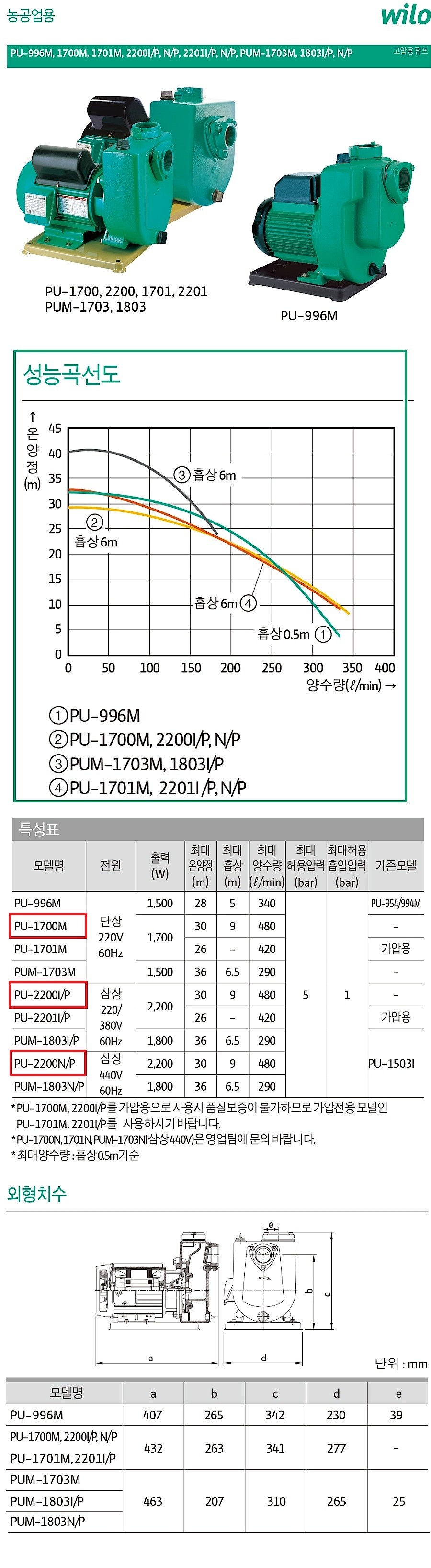 농공업용 고압펌프 (PU-1700M, 2200I/P,2200N/P))_상세페이지