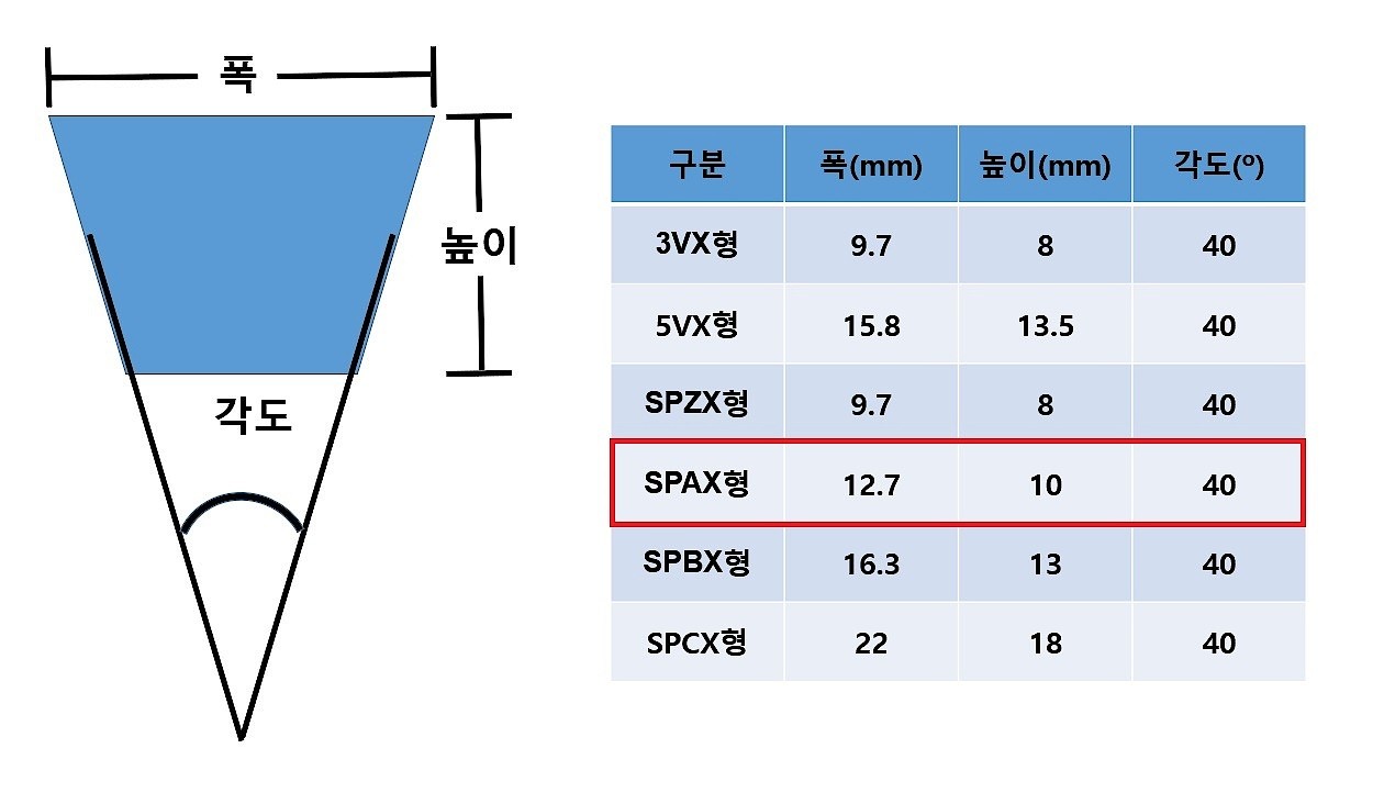 로엣지코그드벨트 (REC벨트 SPAX형)_상세페이지