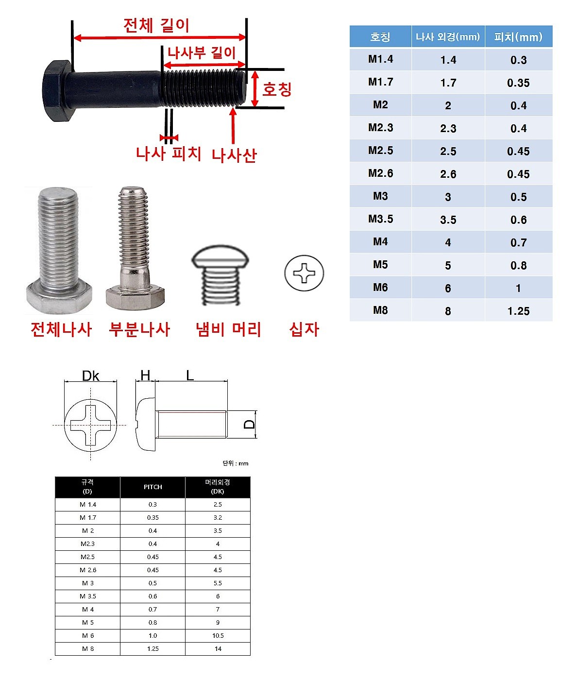 철 둥근머리 십자볼트 (냄비머리 P형, 미리나사)_상세페이지