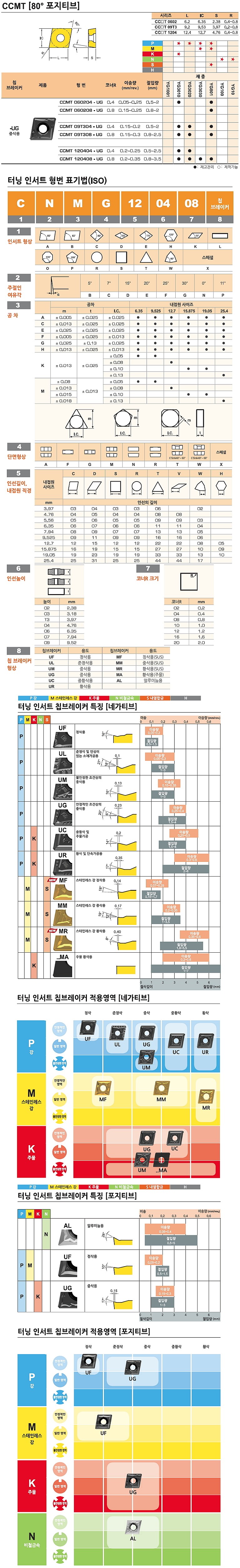 터닝 인서트 (CCMT UG YG3020)_상세페이지